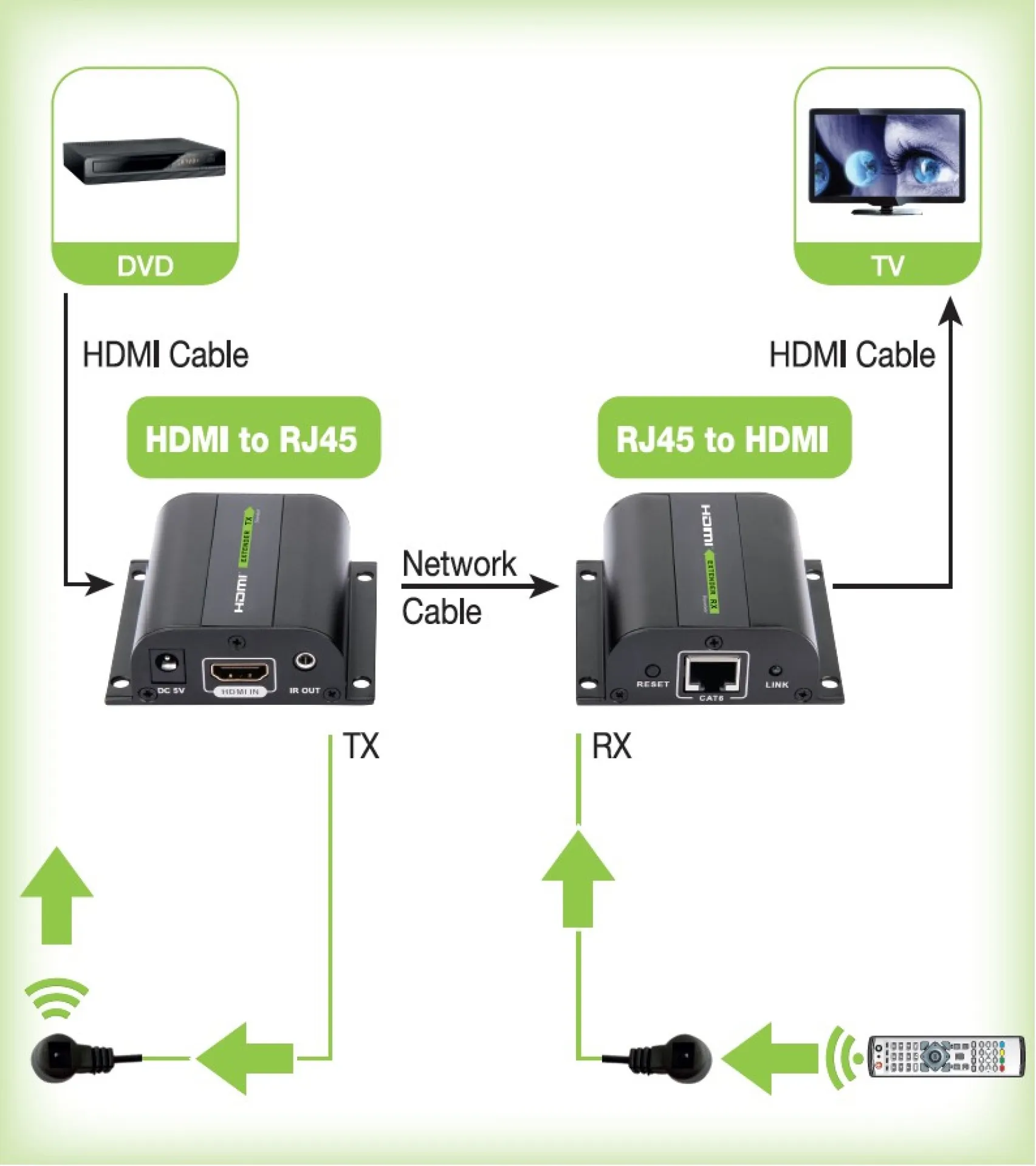 HDMI Extender mit IR, 60m – Bild 3