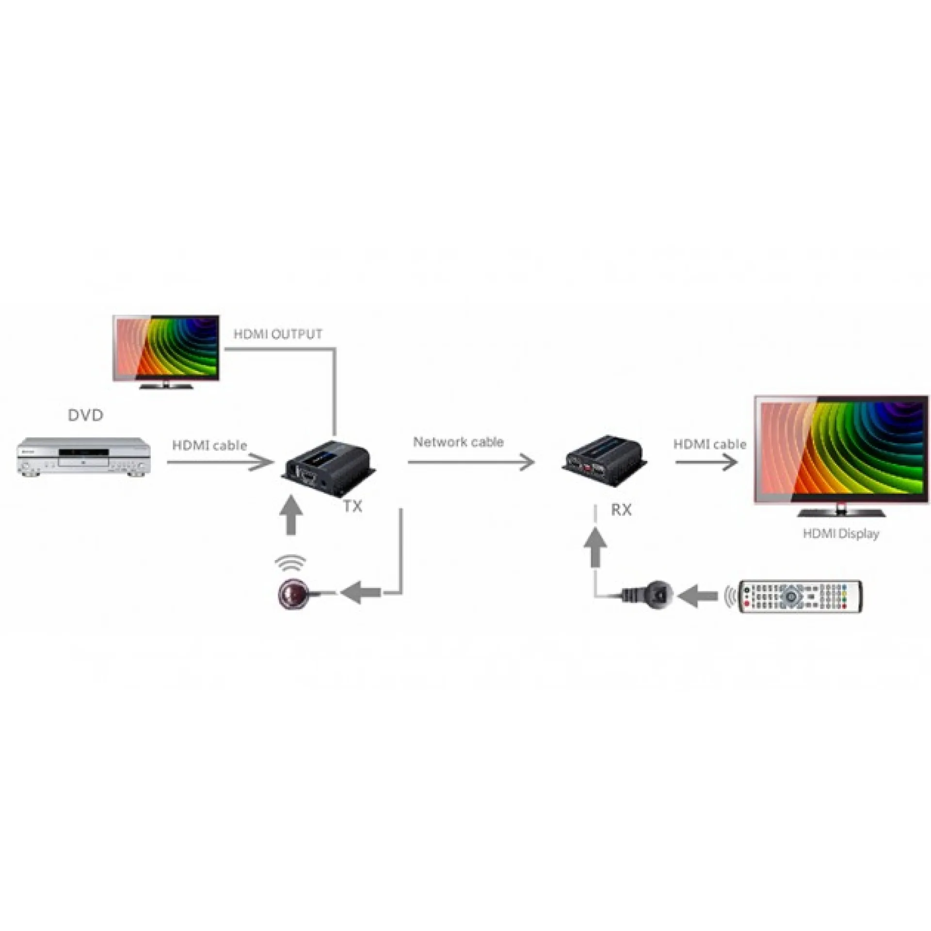 HDMI Extender über Cat.6/6A/7 mit PoE (40m) – Bild 3