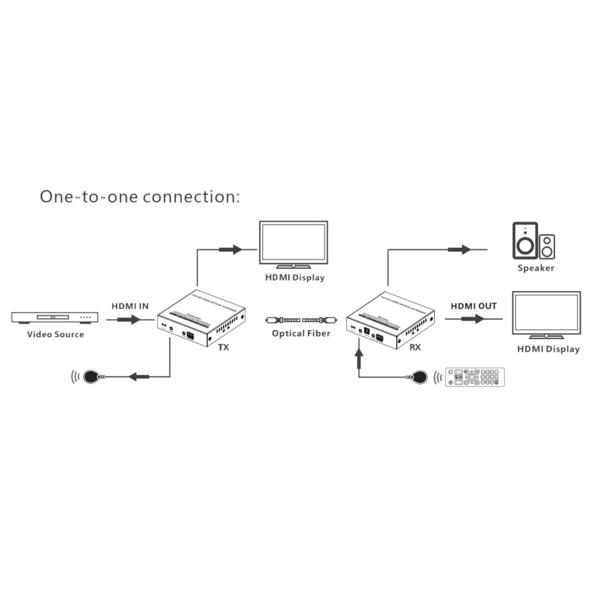 Techly HDMI Extender Single-Mode-Glasfaser 40km – Bild 3