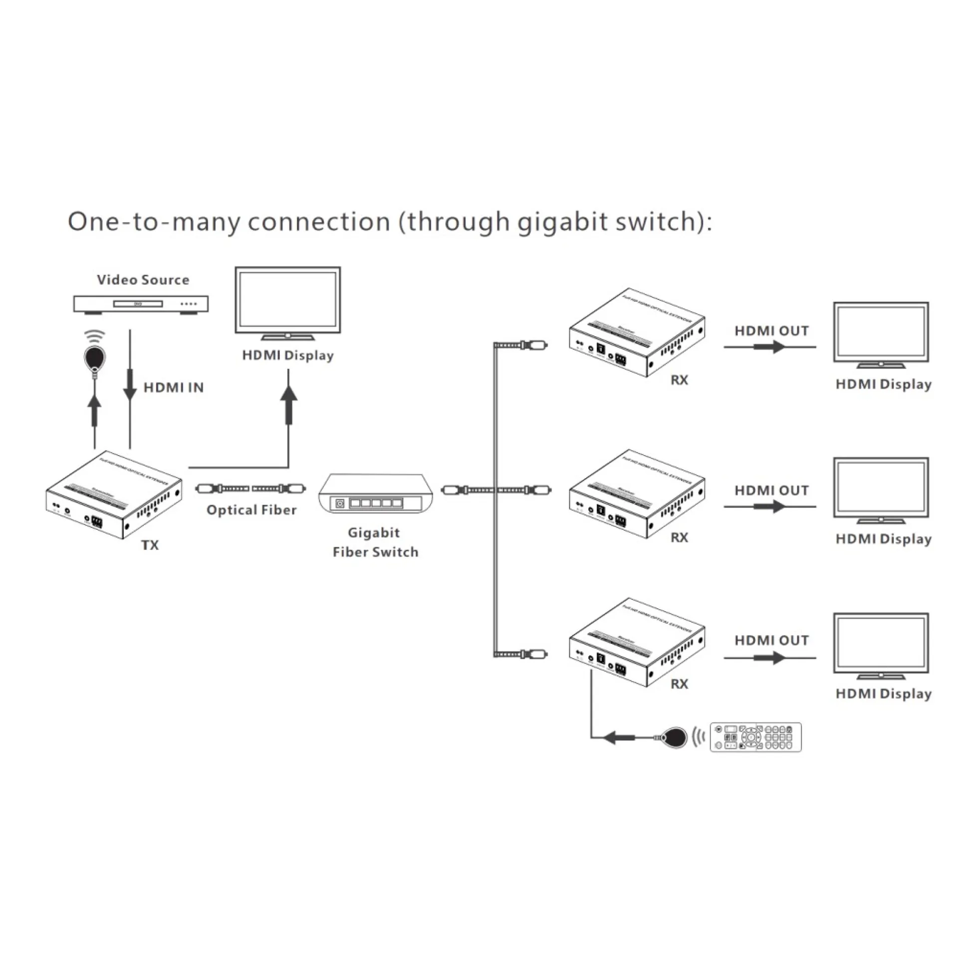 Techly HDMI Extender Single-Mode-Glasfaser 40km – Bild 4