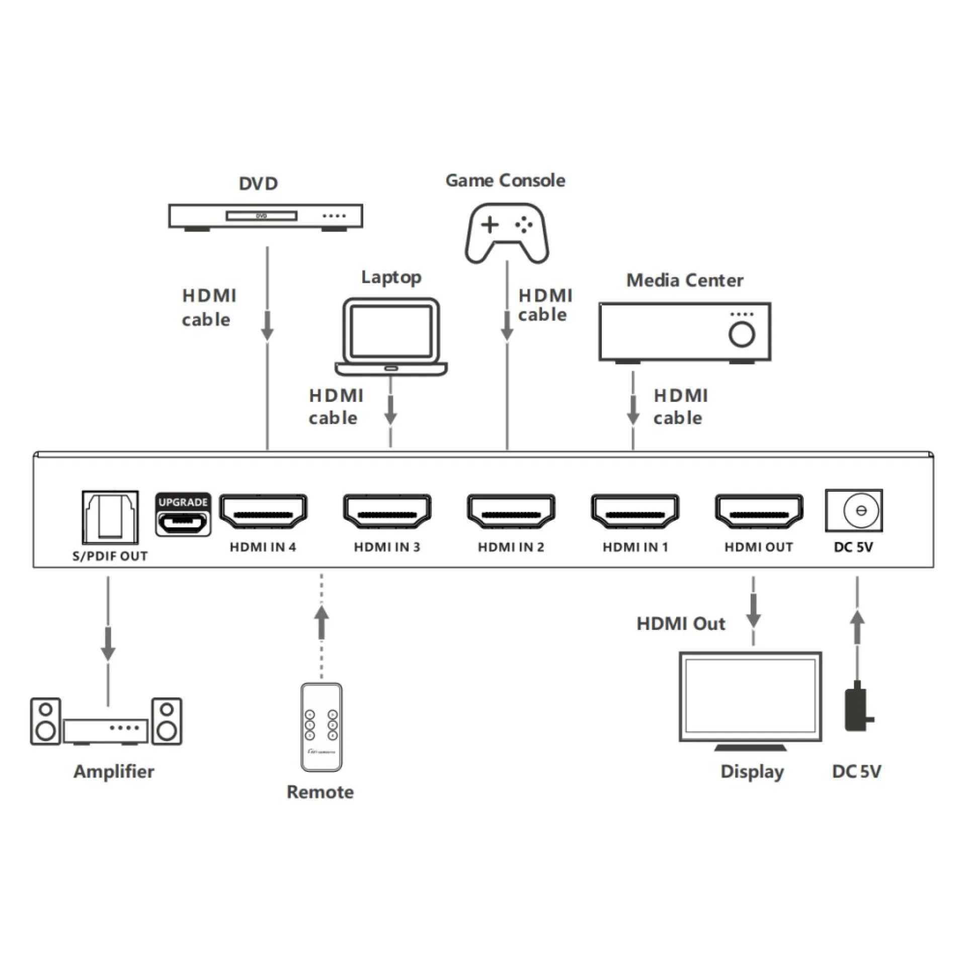Techly 4x1 HDMI 2.1 8K 3D Switch mit optischen SPDIF – Bild 3