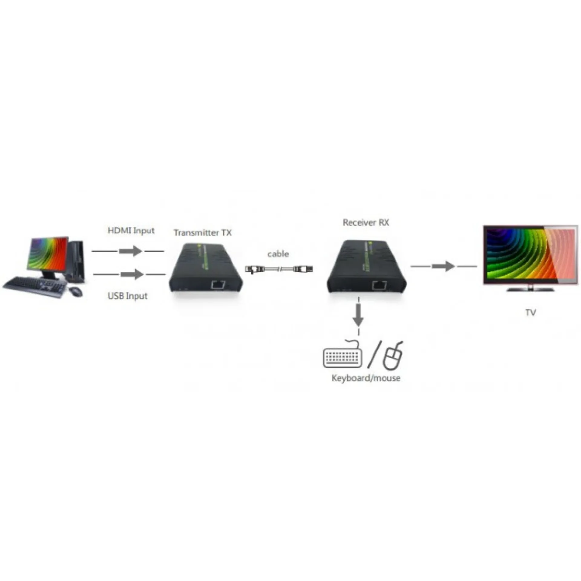 HDMI KVM Extender über Netzwerkkabel, 120m – Bild 5