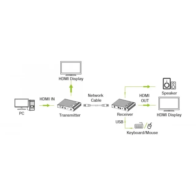 KVM-HDMI-Extender-4k@60Hz-cat6/6a/7 – Bild 3