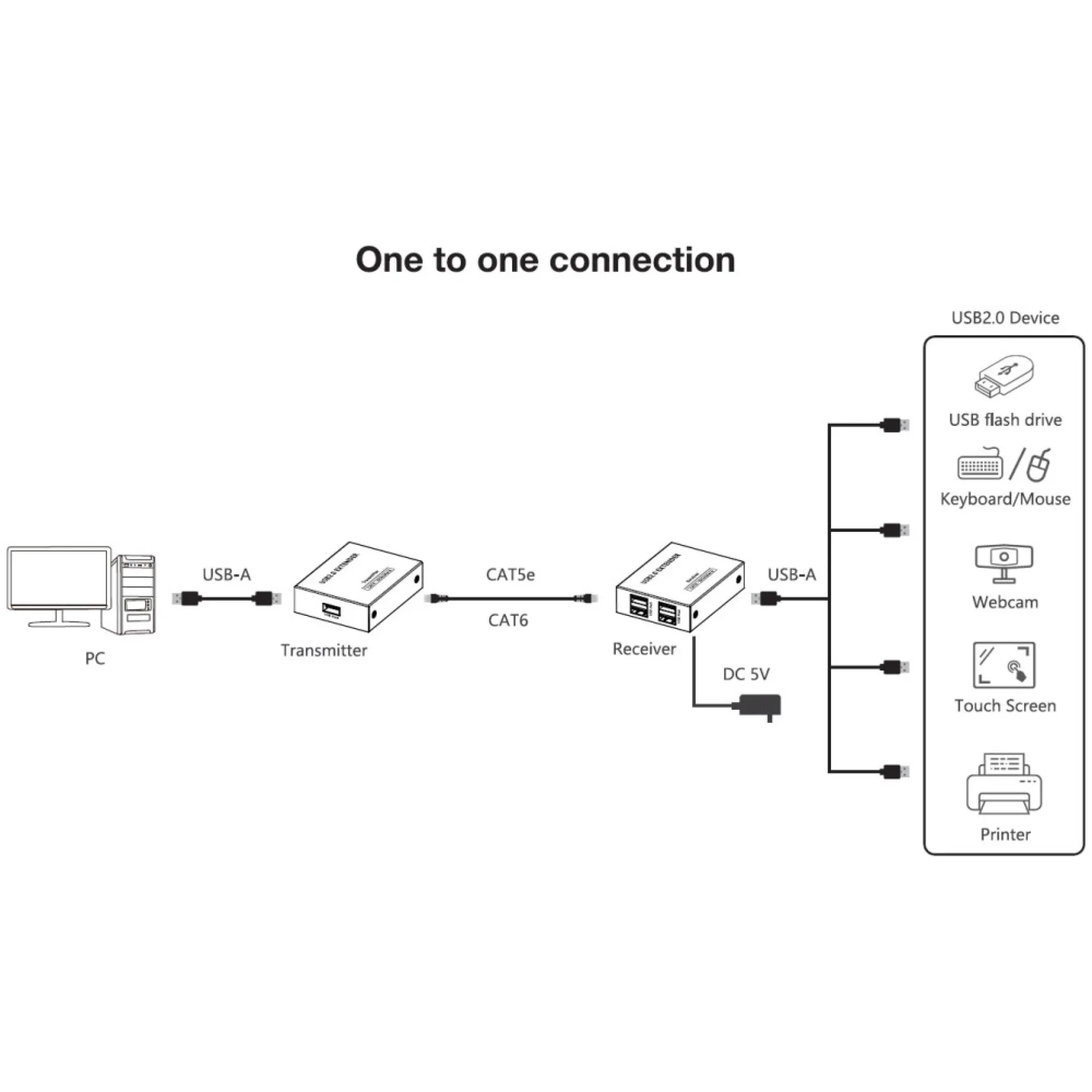 Techly 4-port High-Speed USB 2.0 Extender bis zu 150m mit einem Cat.6 Kabel – Bild 2